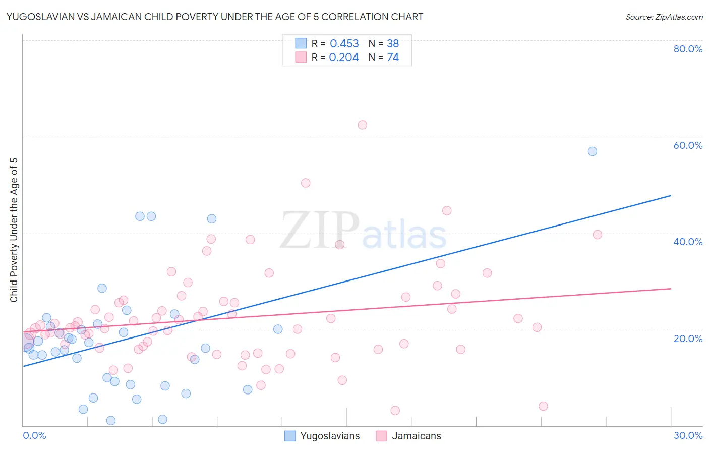 Yugoslavian vs Jamaican Child Poverty Under the Age of 5