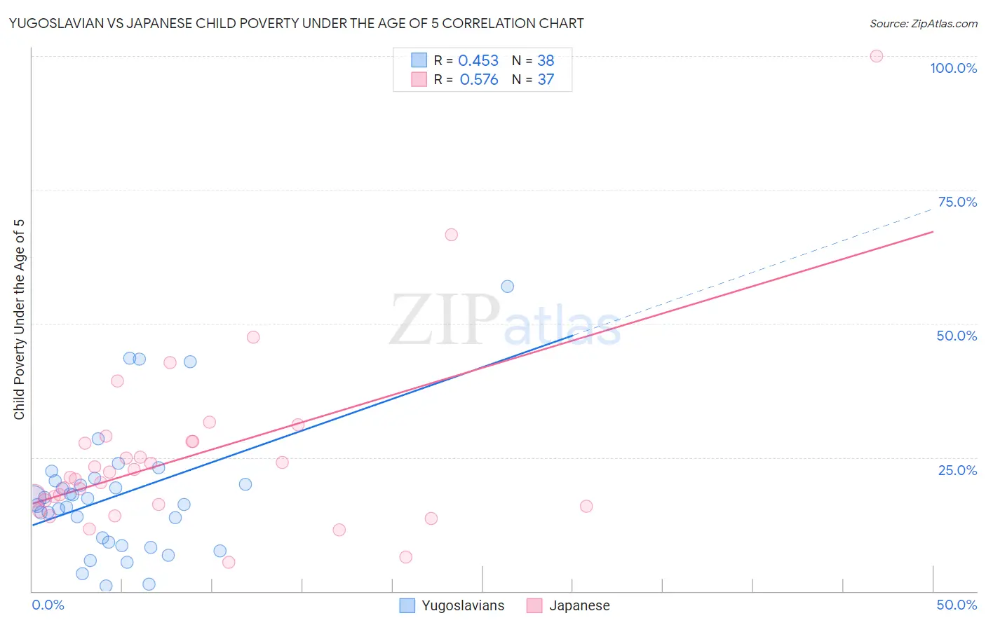 Yugoslavian vs Japanese Child Poverty Under the Age of 5