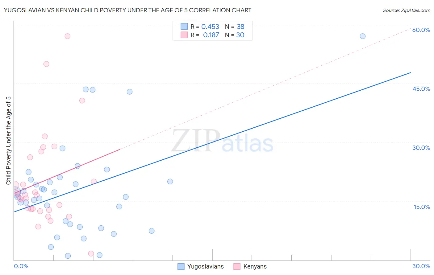 Yugoslavian vs Kenyan Child Poverty Under the Age of 5