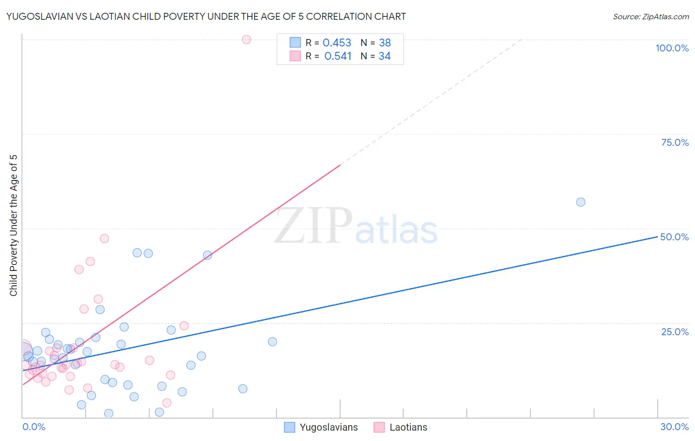 Yugoslavian vs Laotian Child Poverty Under the Age of 5