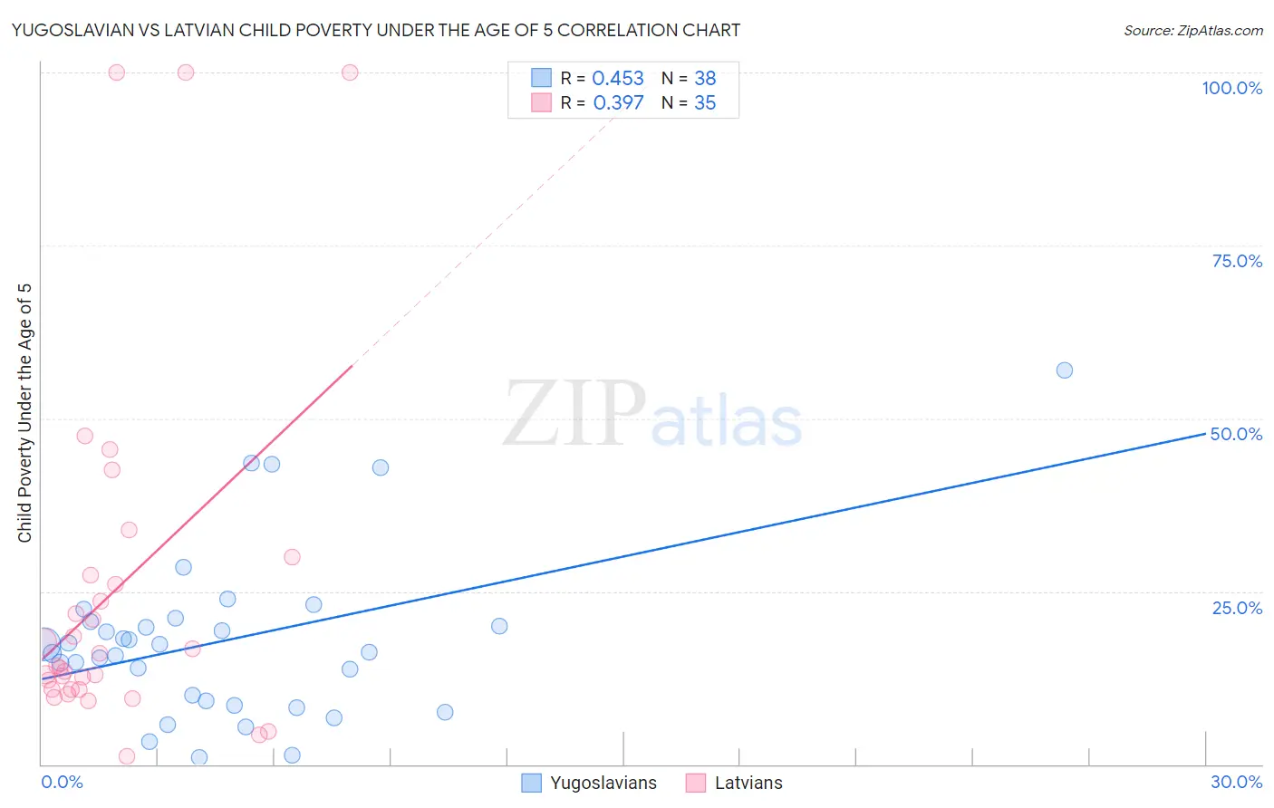 Yugoslavian vs Latvian Child Poverty Under the Age of 5