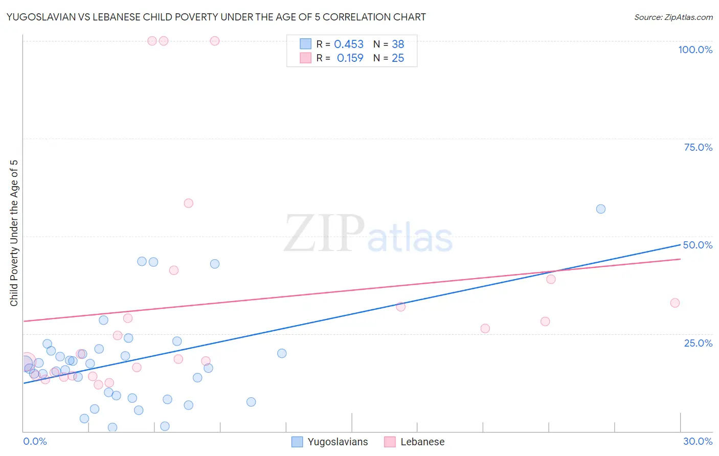 Yugoslavian vs Lebanese Child Poverty Under the Age of 5