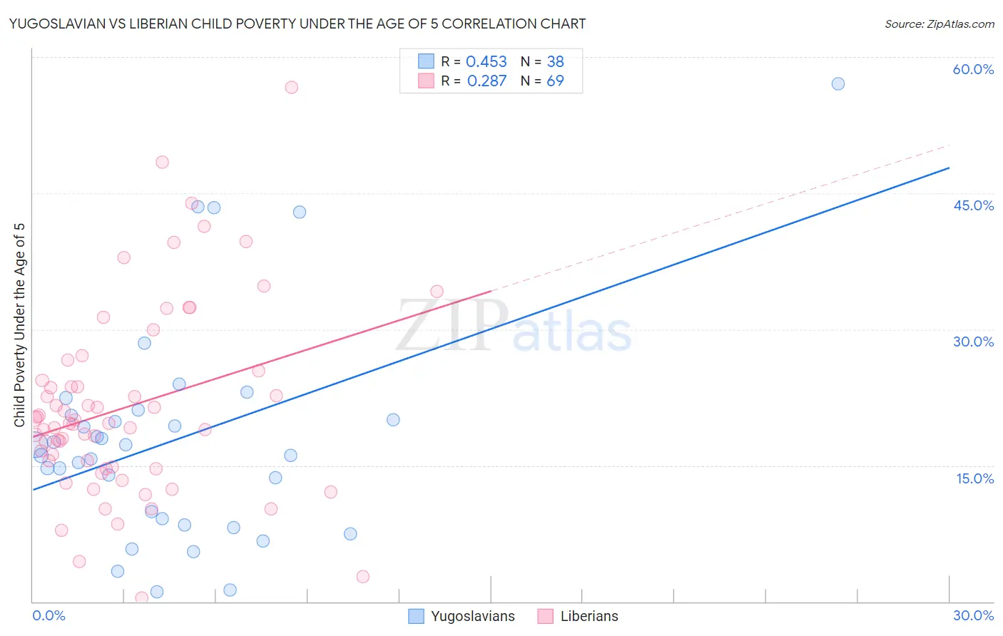 Yugoslavian vs Liberian Child Poverty Under the Age of 5