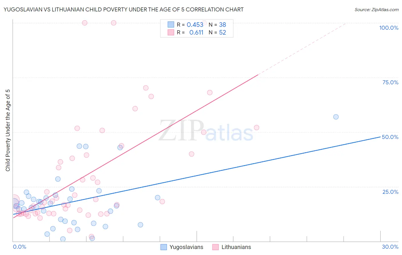 Yugoslavian vs Lithuanian Child Poverty Under the Age of 5