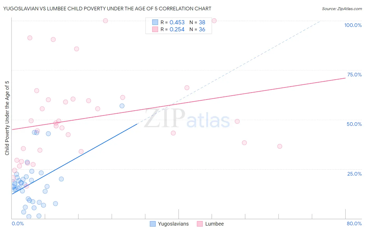 Yugoslavian vs Lumbee Child Poverty Under the Age of 5