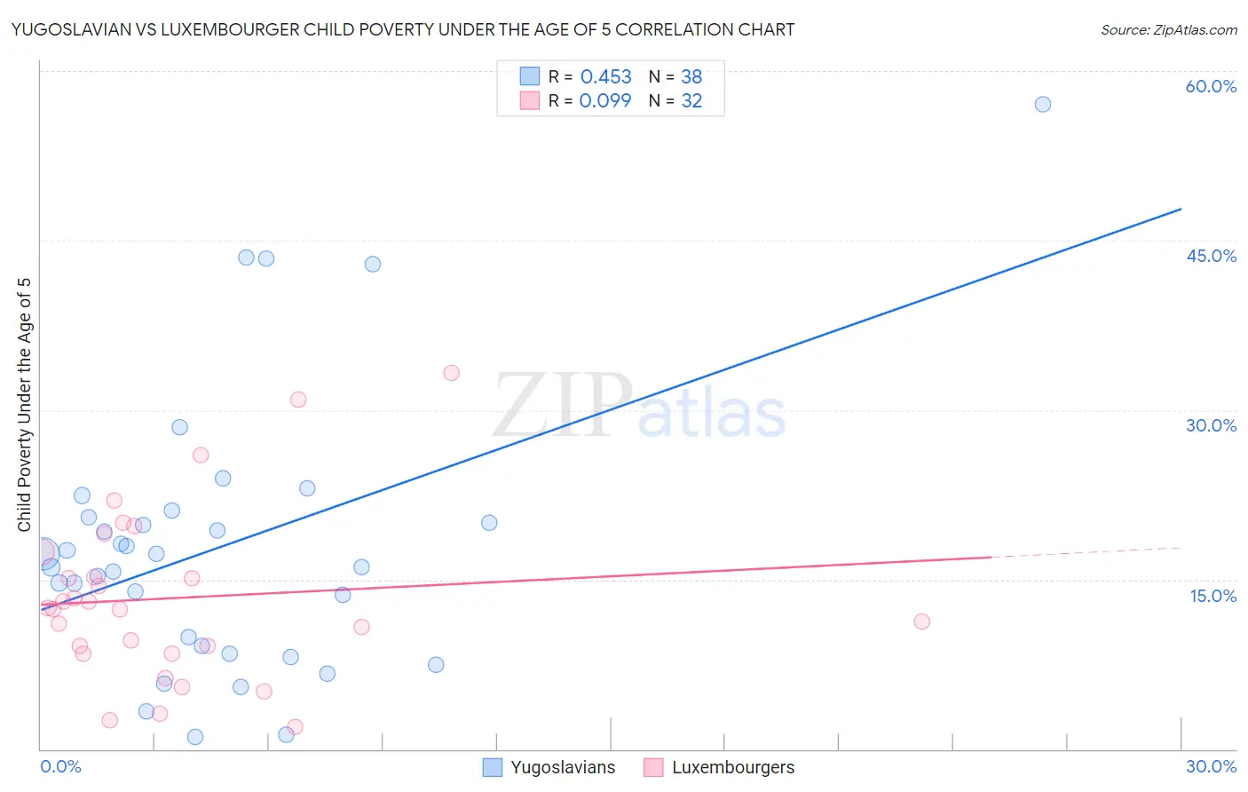 Yugoslavian vs Luxembourger Child Poverty Under the Age of 5