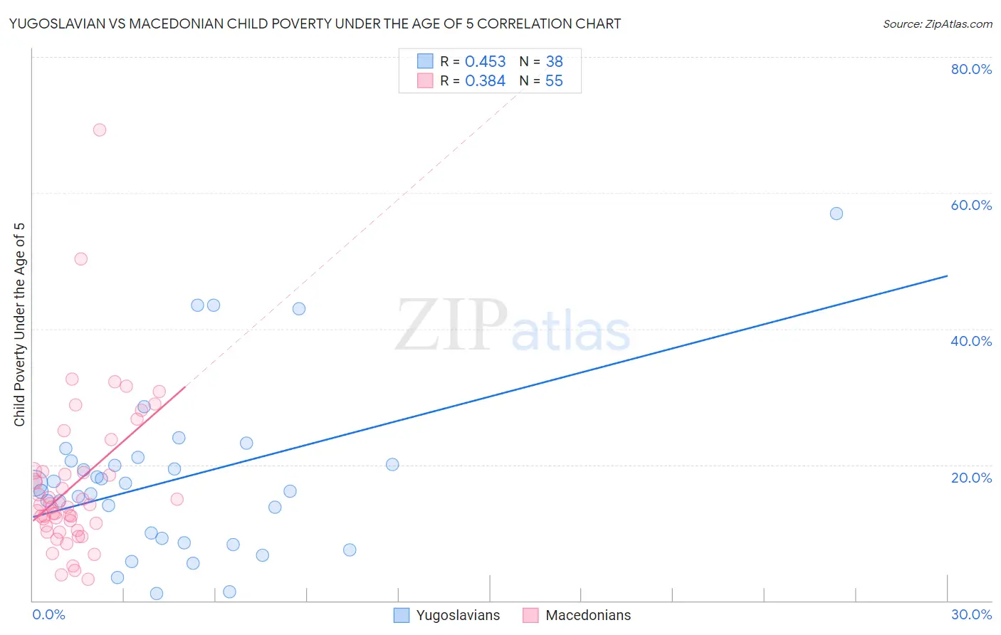 Yugoslavian vs Macedonian Child Poverty Under the Age of 5