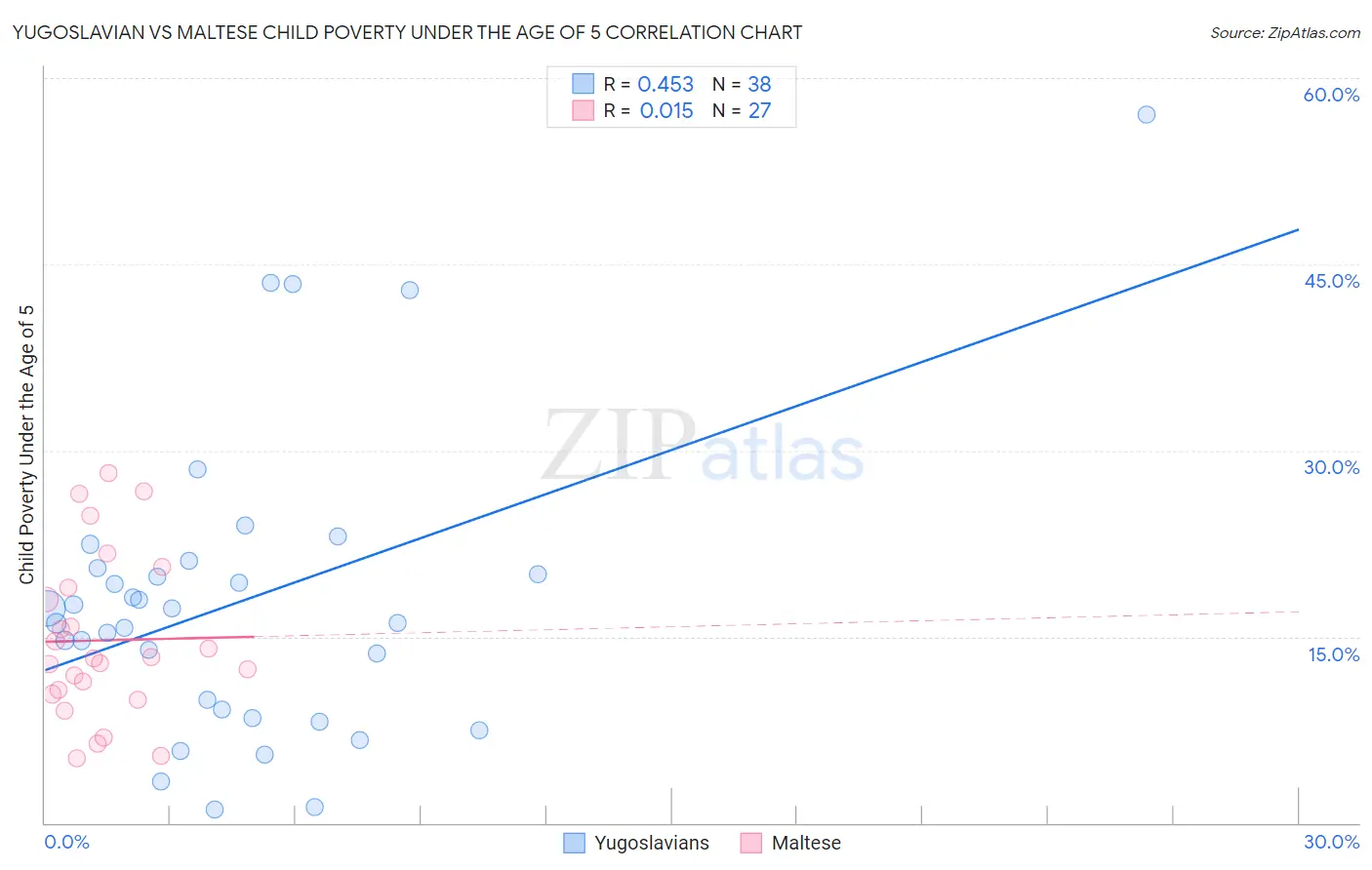 Yugoslavian vs Maltese Child Poverty Under the Age of 5