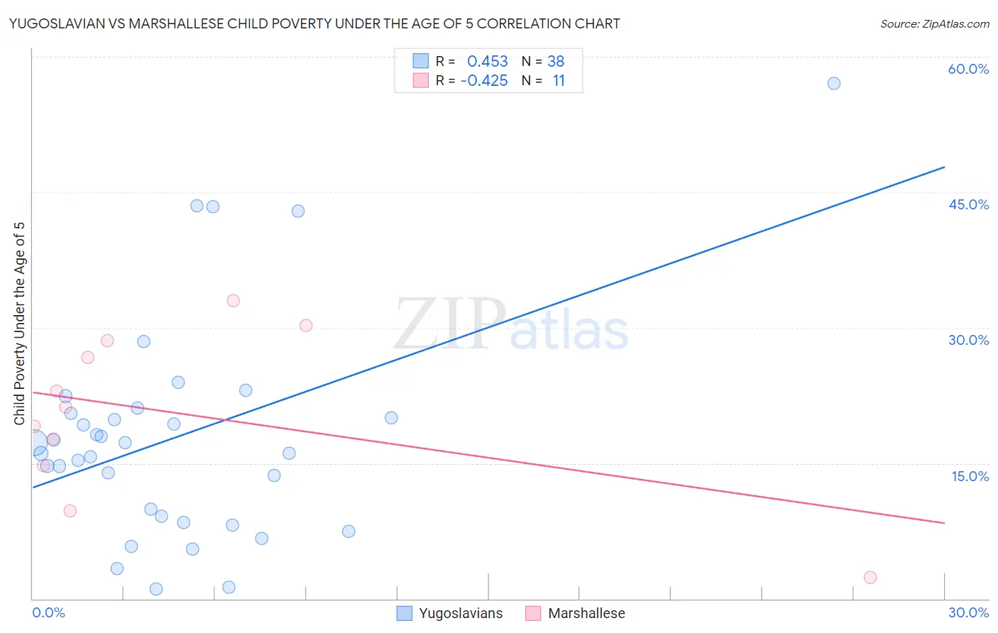 Yugoslavian vs Marshallese Child Poverty Under the Age of 5