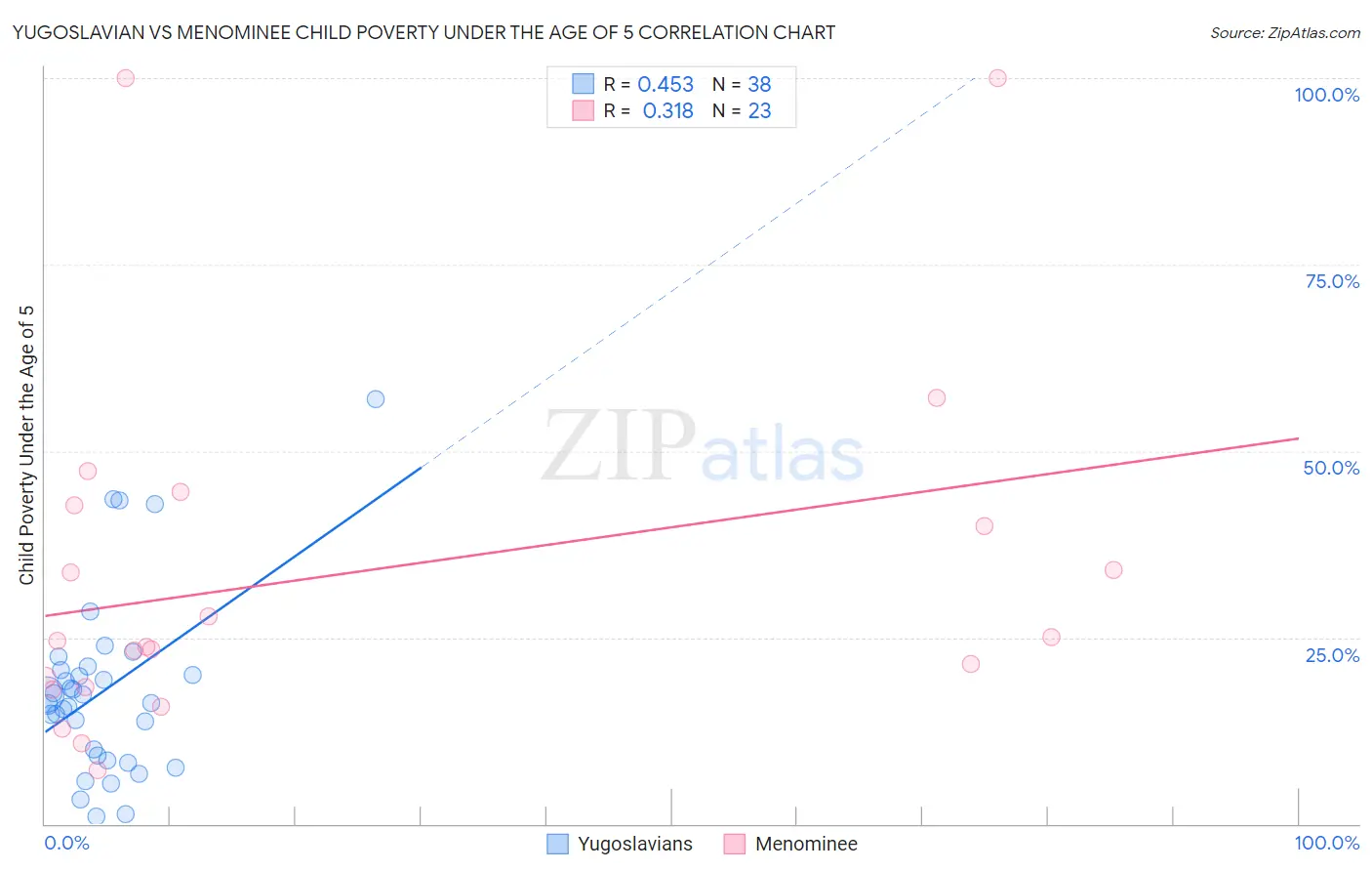 Yugoslavian vs Menominee Child Poverty Under the Age of 5