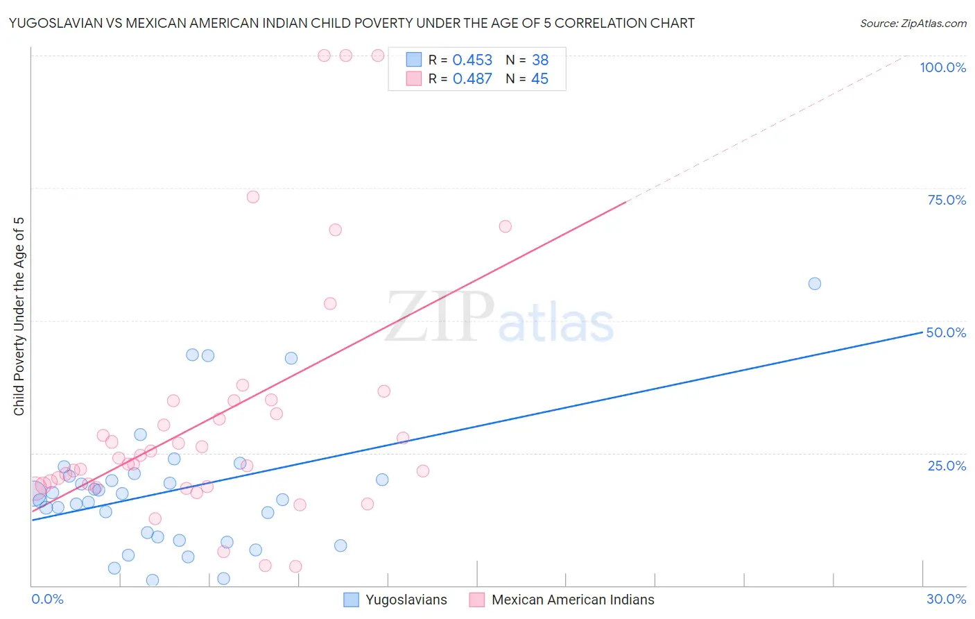 Yugoslavian vs Mexican American Indian Child Poverty Under the Age of 5