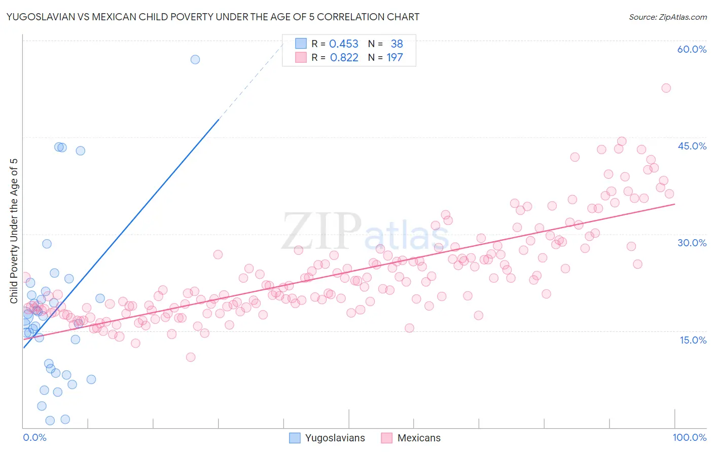 Yugoslavian vs Mexican Child Poverty Under the Age of 5