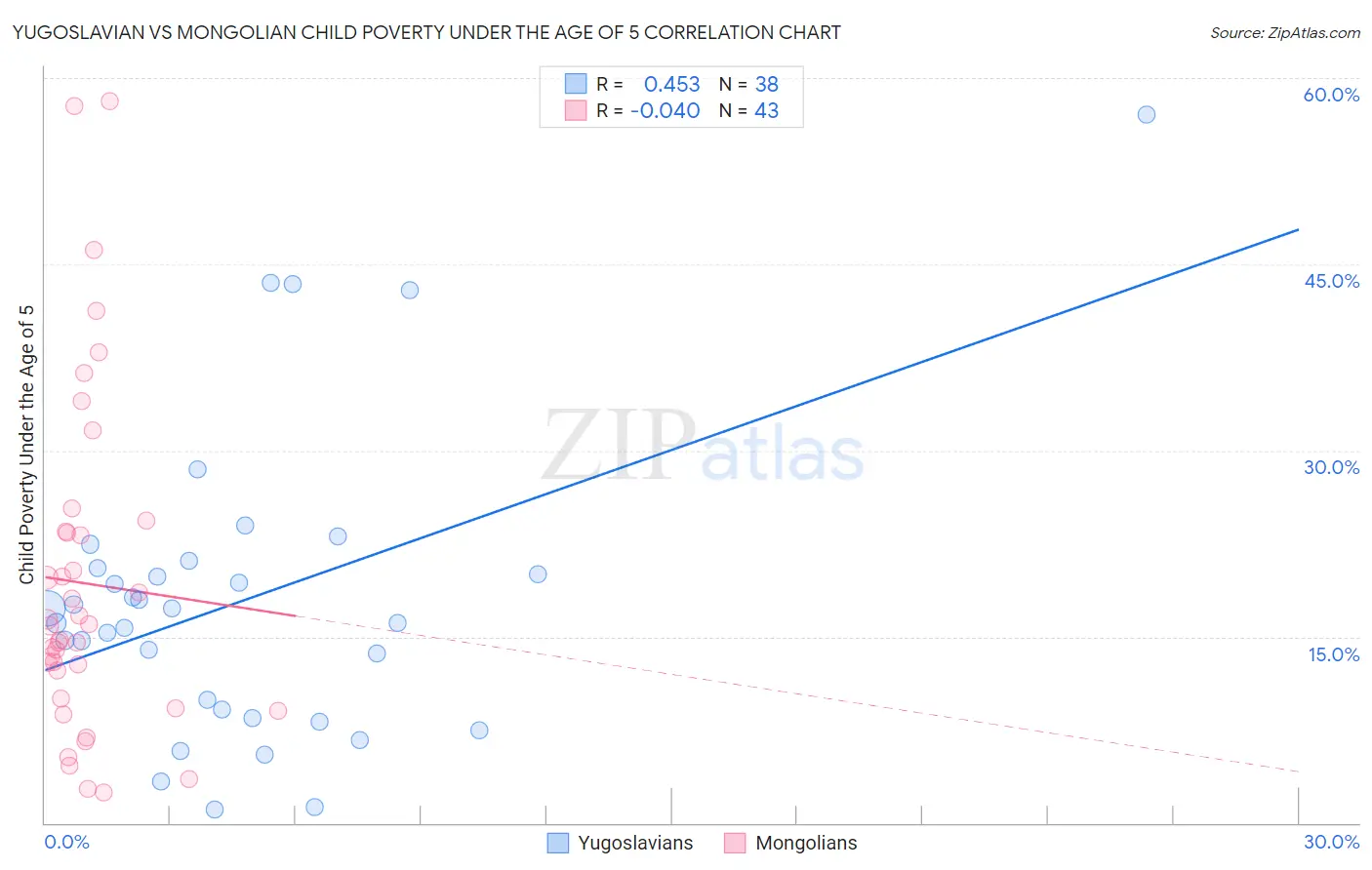 Yugoslavian vs Mongolian Child Poverty Under the Age of 5
