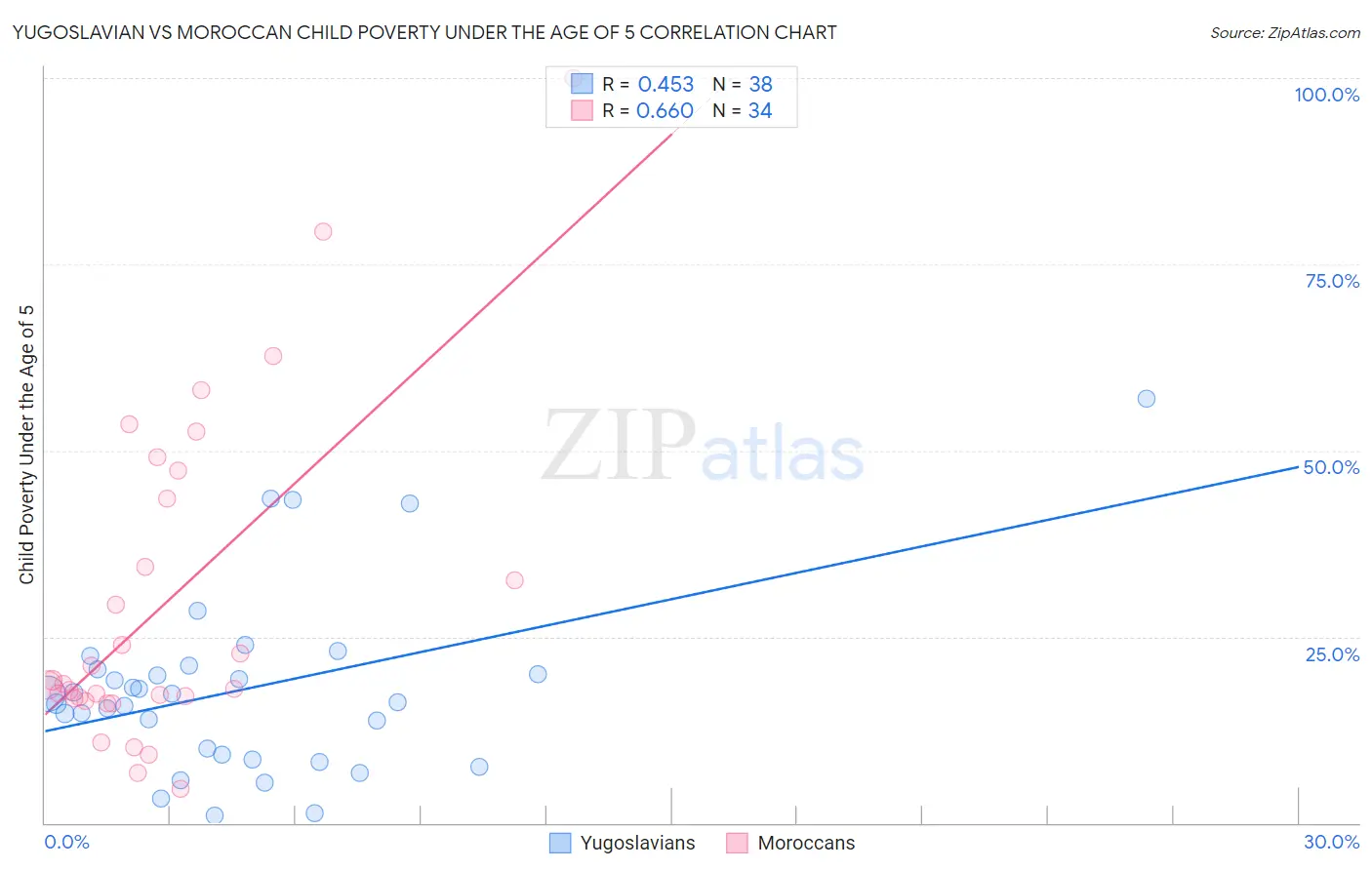 Yugoslavian vs Moroccan Child Poverty Under the Age of 5