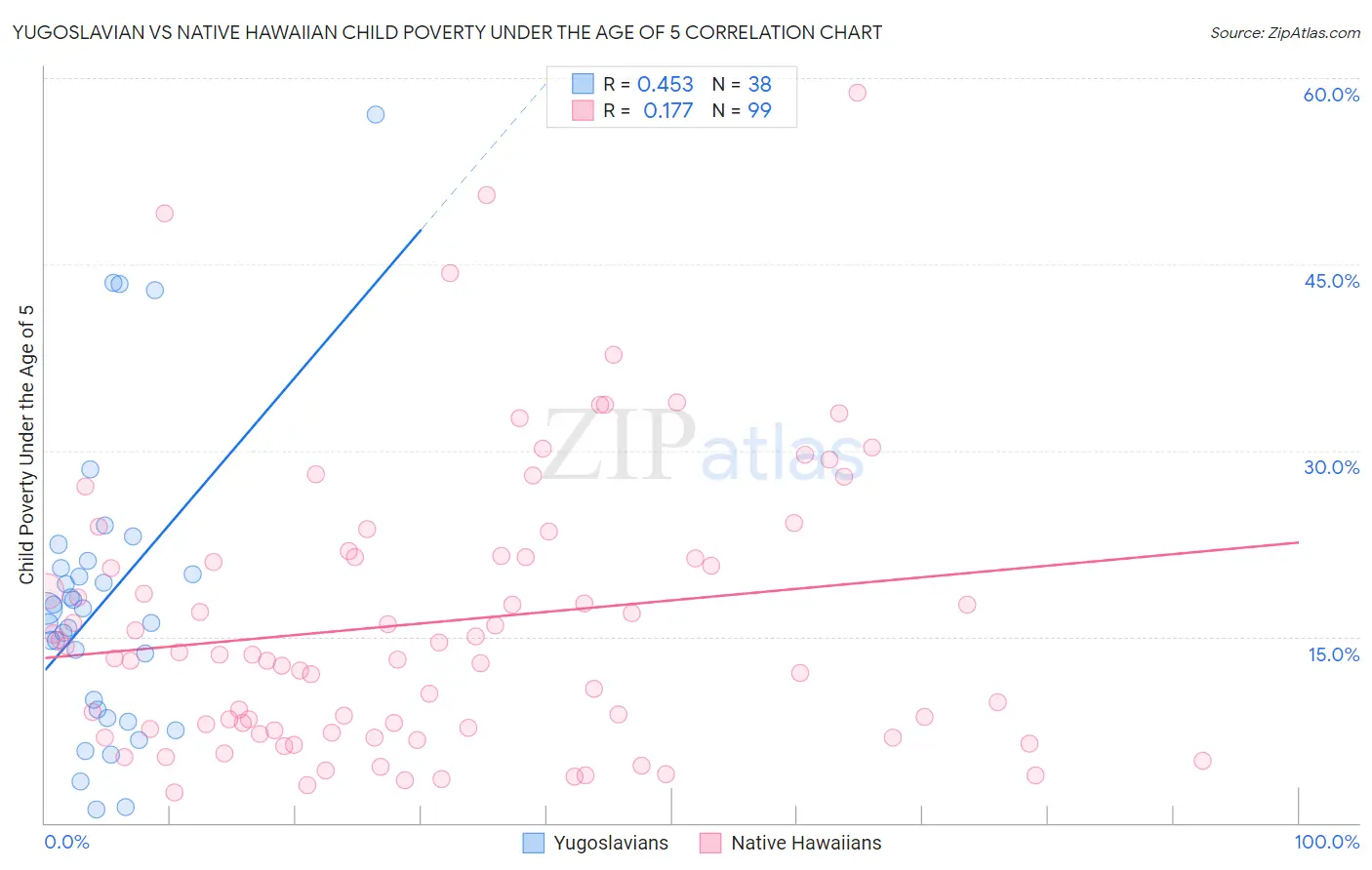 Yugoslavian vs Native Hawaiian Child Poverty Under the Age of 5
