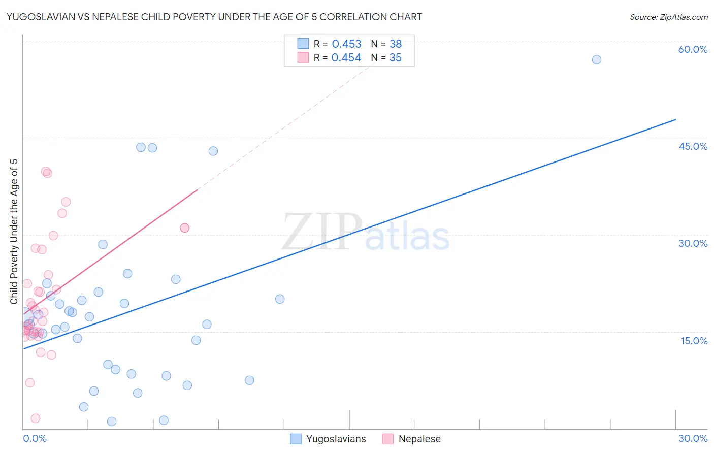 Yugoslavian vs Nepalese Child Poverty Under the Age of 5