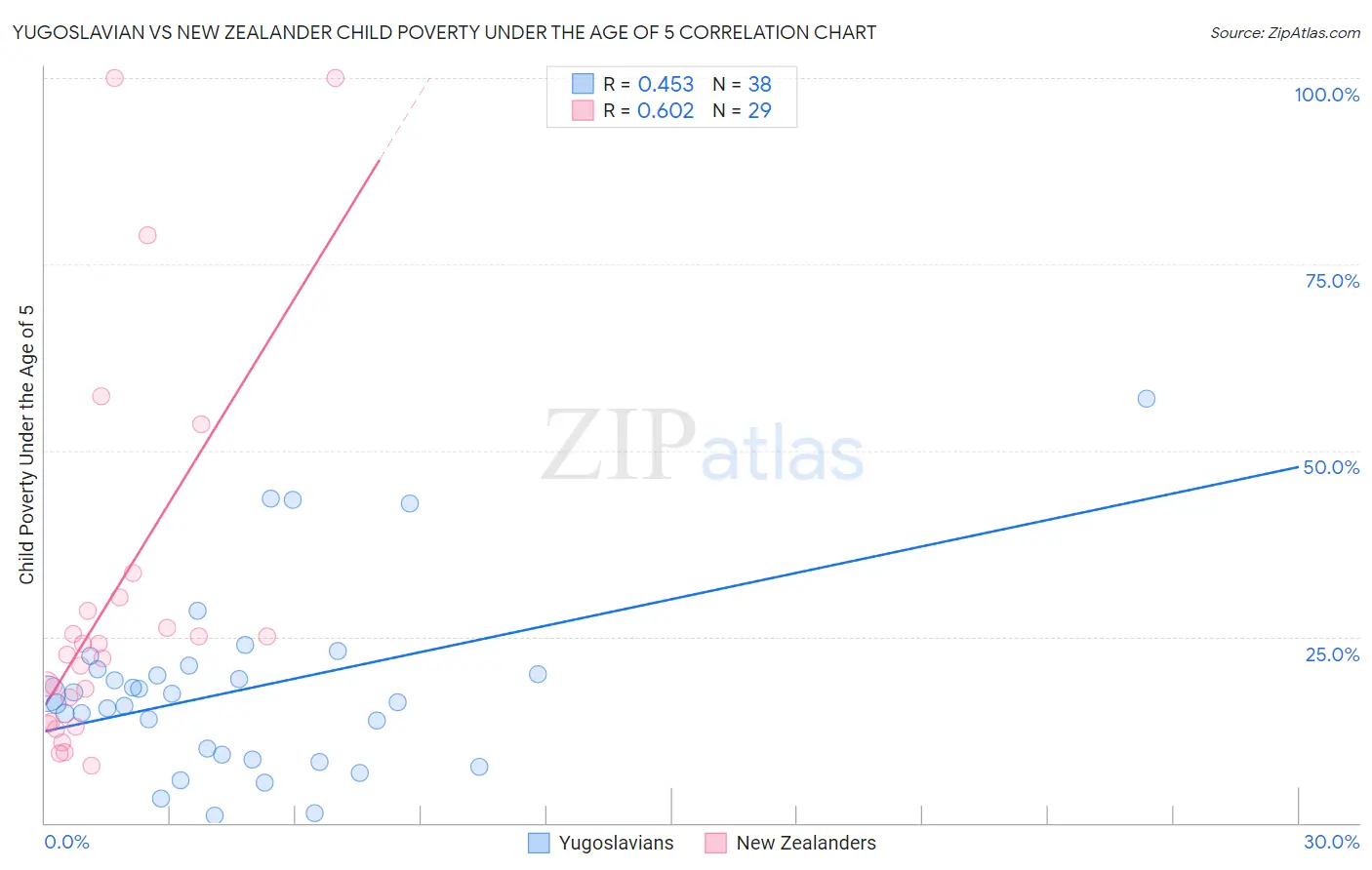Yugoslavian vs New Zealander Child Poverty Under the Age of 5