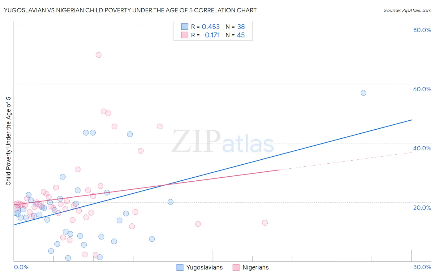Yugoslavian vs Nigerian Child Poverty Under the Age of 5