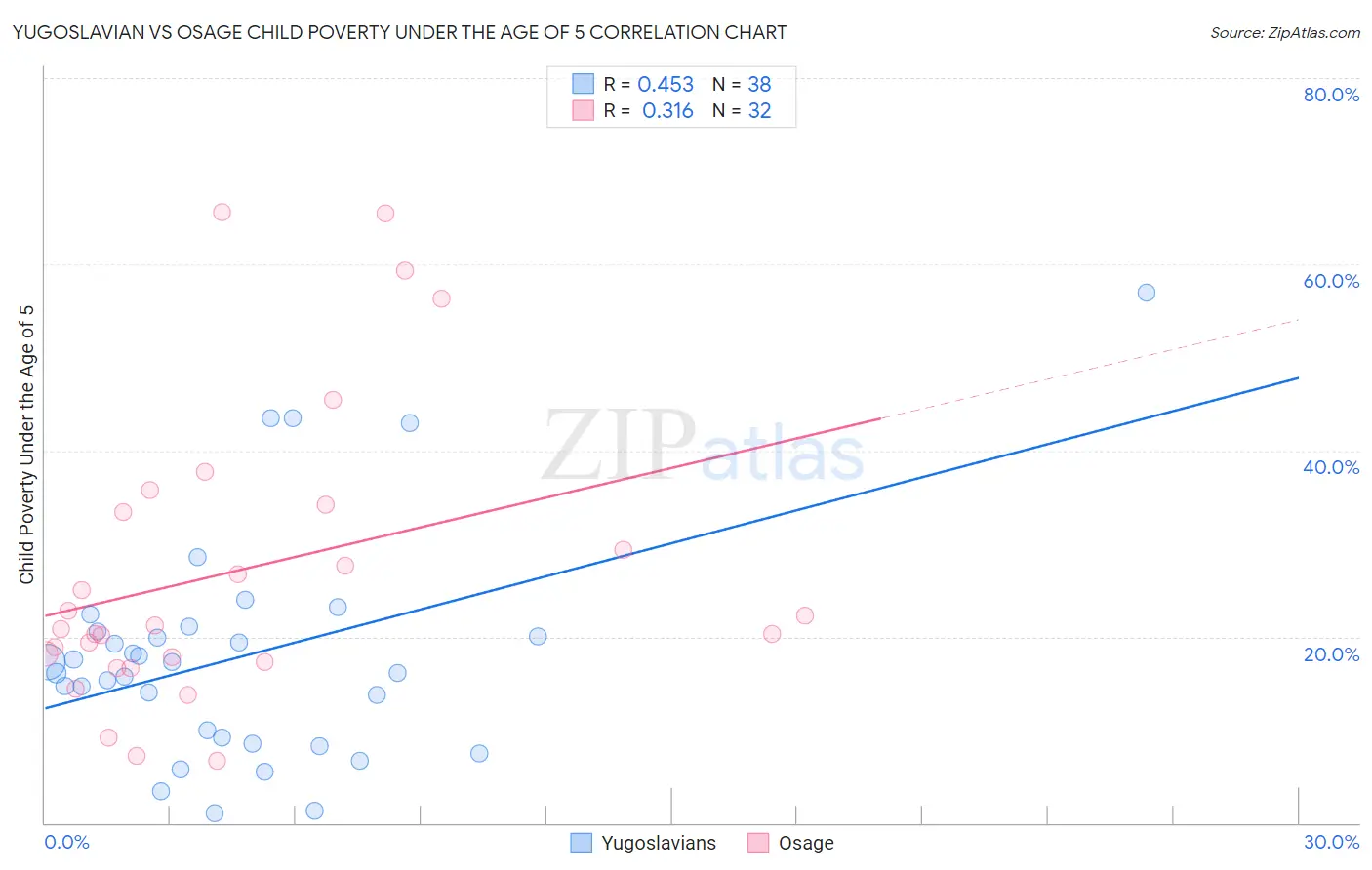 Yugoslavian vs Osage Child Poverty Under the Age of 5