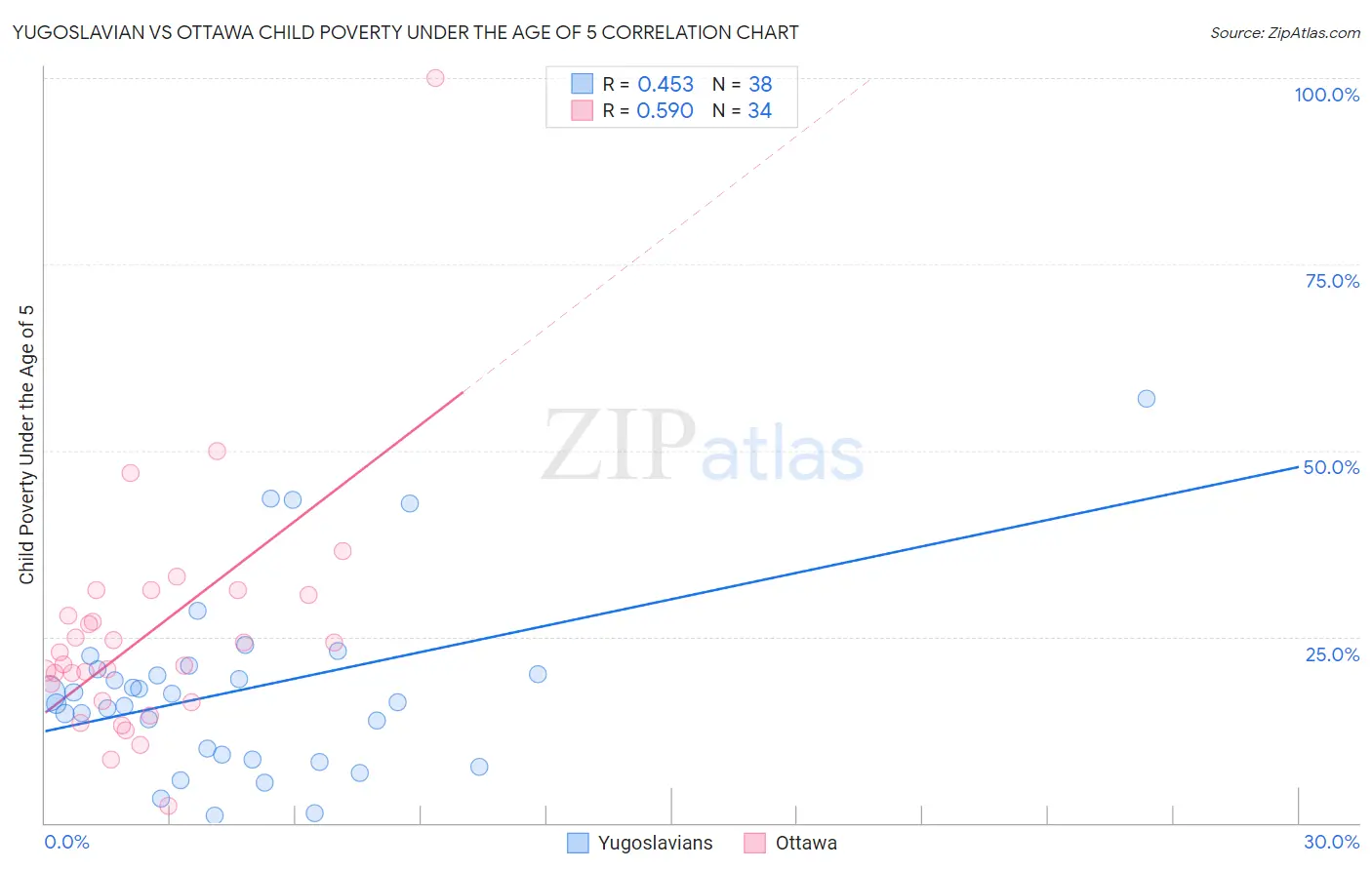 Yugoslavian vs Ottawa Child Poverty Under the Age of 5