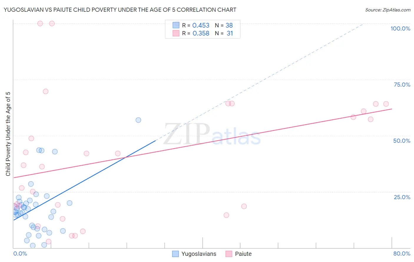 Yugoslavian vs Paiute Child Poverty Under the Age of 5