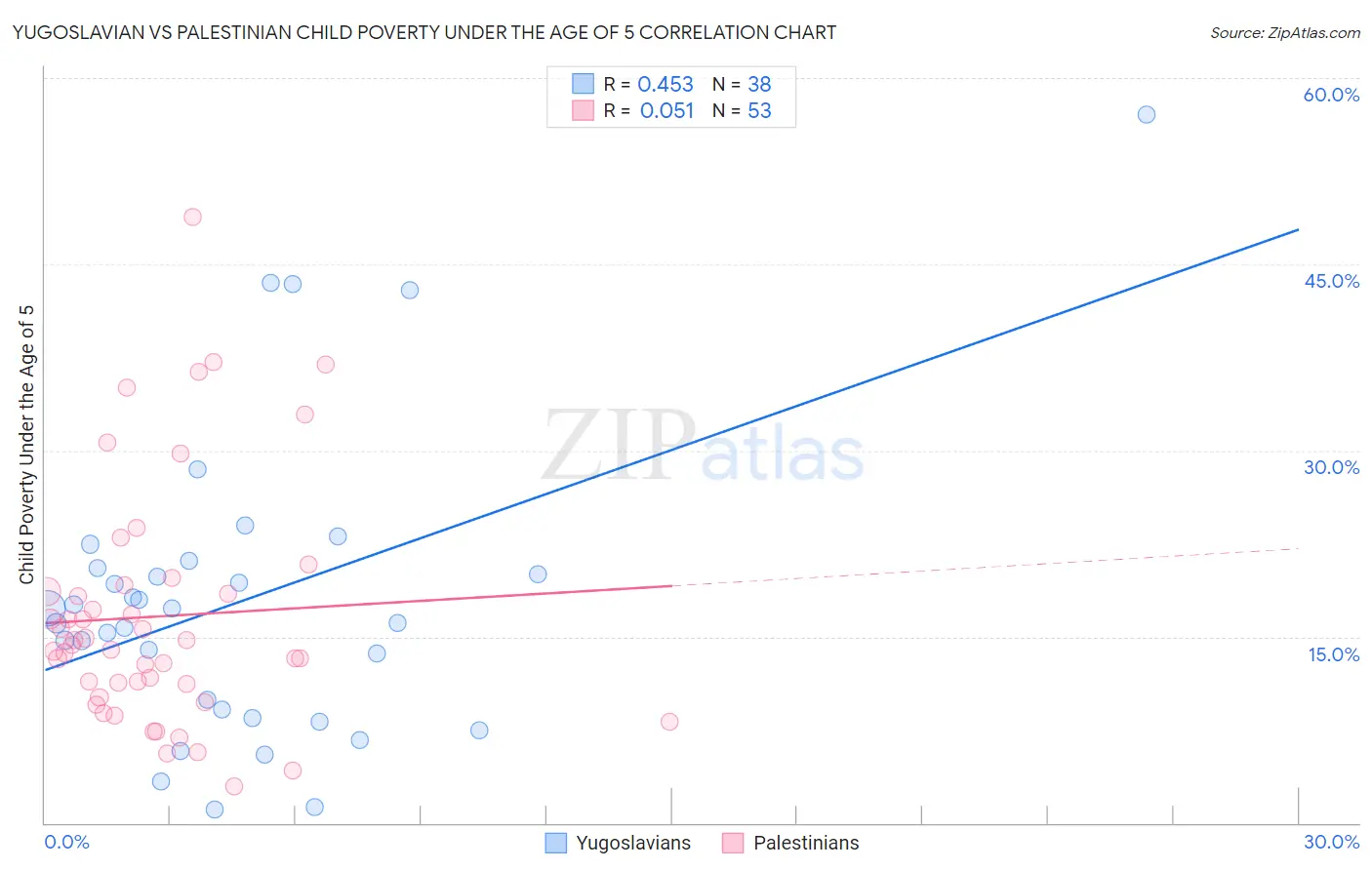 Yugoslavian vs Palestinian Child Poverty Under the Age of 5