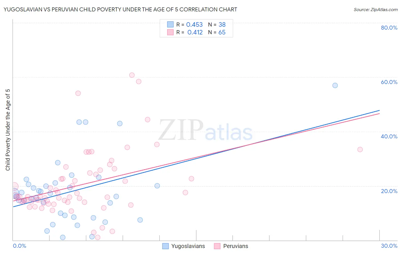 Yugoslavian vs Peruvian Child Poverty Under the Age of 5
