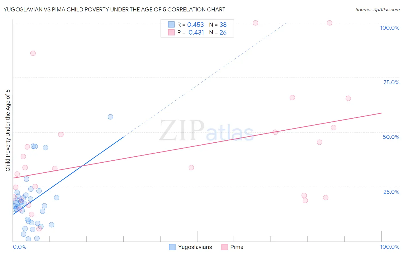 Yugoslavian vs Pima Child Poverty Under the Age of 5