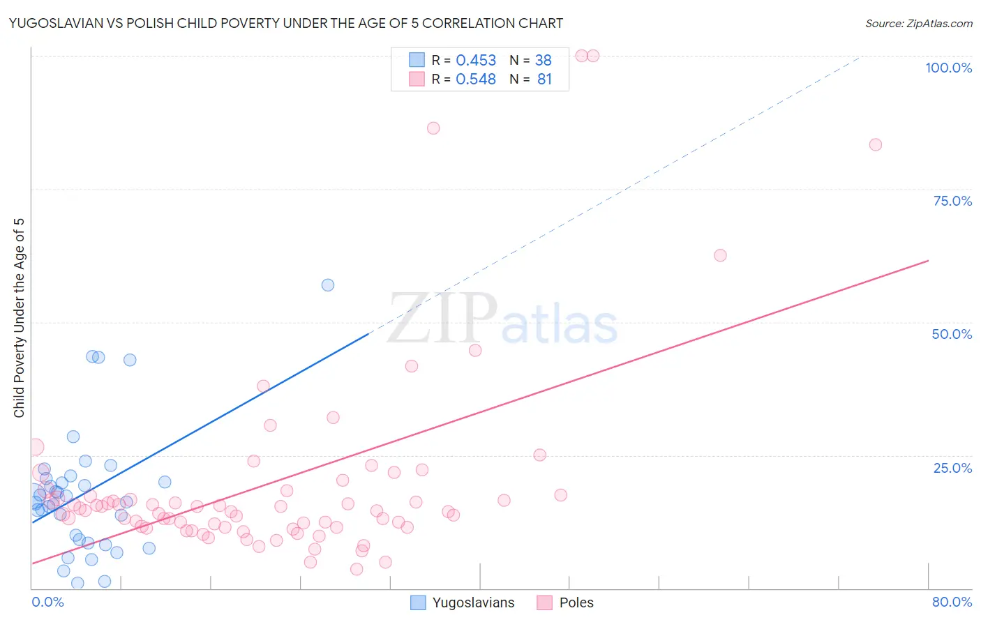 Yugoslavian vs Polish Child Poverty Under the Age of 5