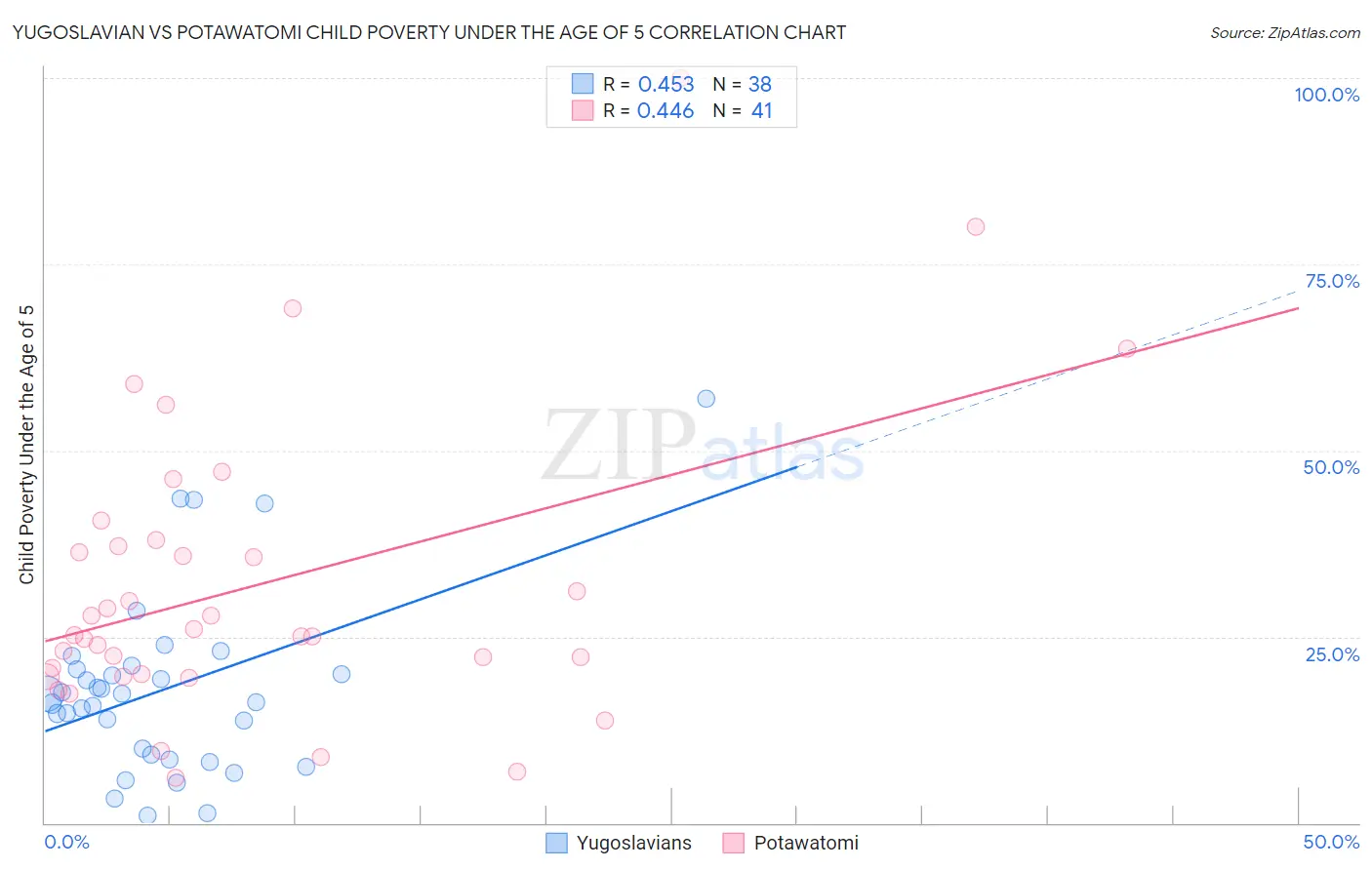 Yugoslavian vs Potawatomi Child Poverty Under the Age of 5