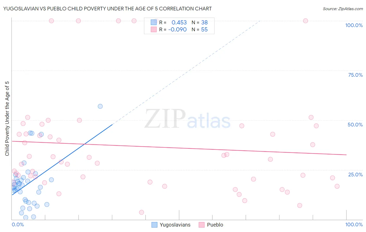 Yugoslavian vs Pueblo Child Poverty Under the Age of 5