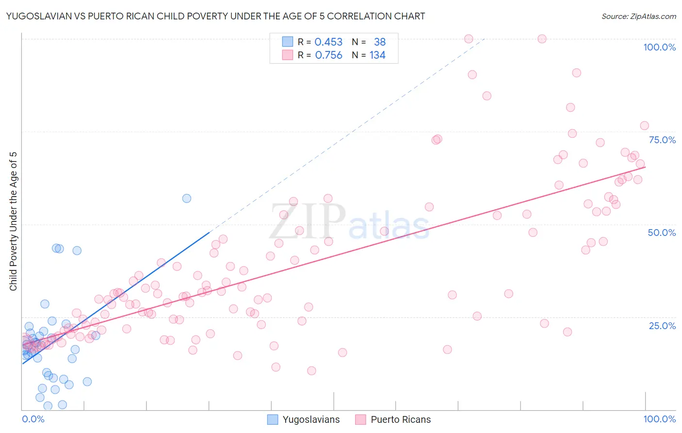 Yugoslavian vs Puerto Rican Child Poverty Under the Age of 5