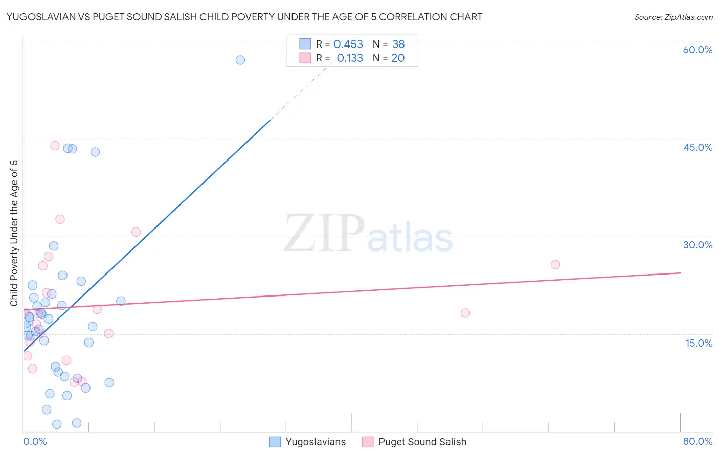 Yugoslavian vs Puget Sound Salish Child Poverty Under the Age of 5