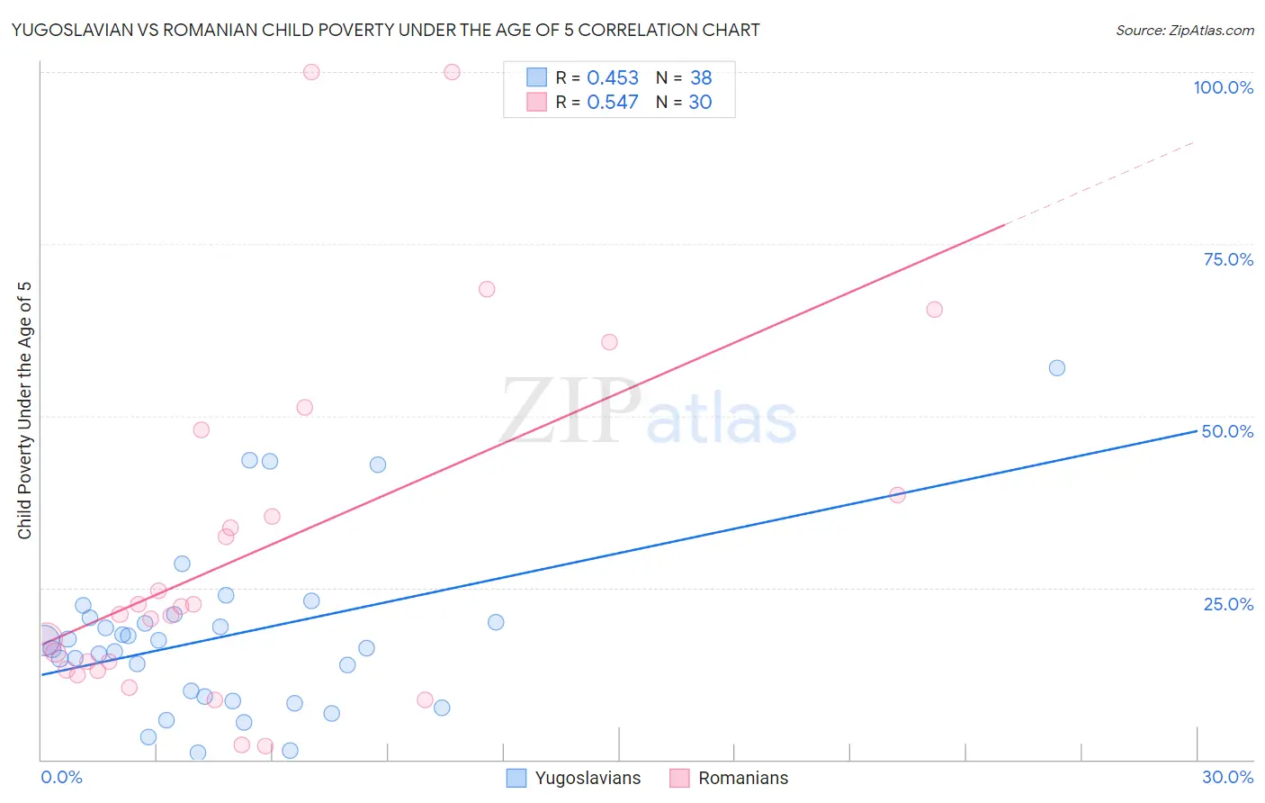 Yugoslavian vs Romanian Child Poverty Under the Age of 5