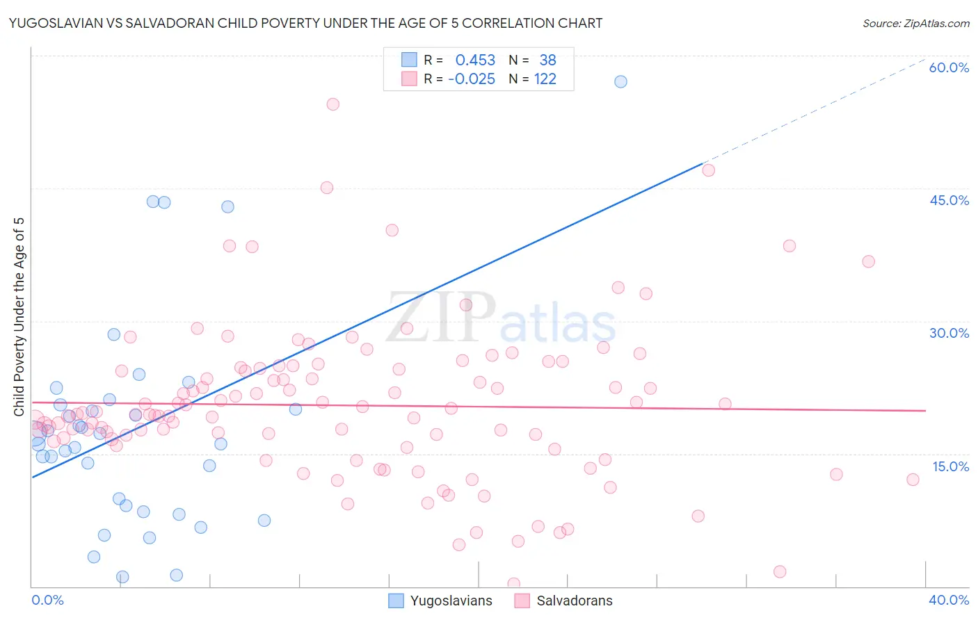 Yugoslavian vs Salvadoran Child Poverty Under the Age of 5