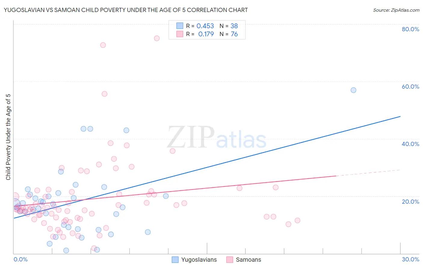 Yugoslavian vs Samoan Child Poverty Under the Age of 5