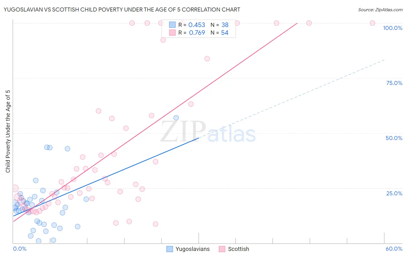 Yugoslavian vs Scottish Child Poverty Under the Age of 5