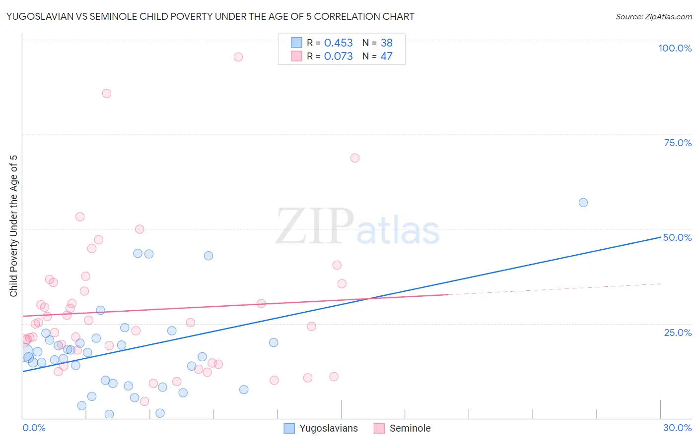 Yugoslavian vs Seminole Child Poverty Under the Age of 5