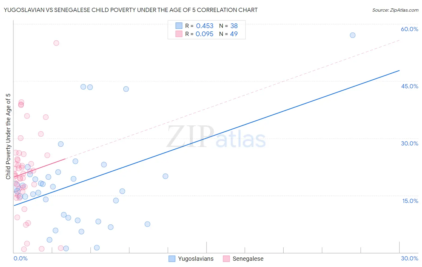 Yugoslavian vs Senegalese Child Poverty Under the Age of 5