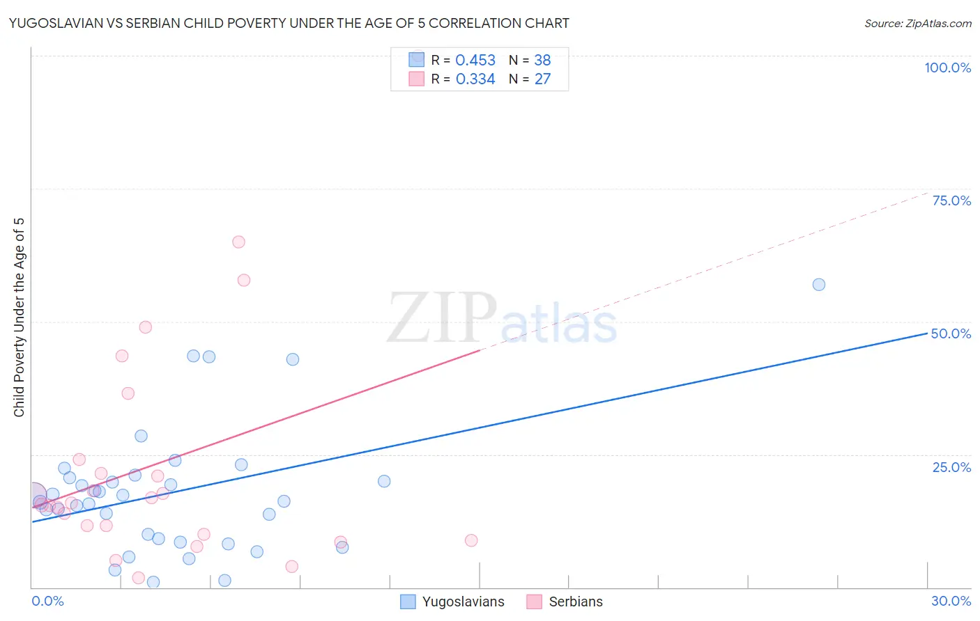 Yugoslavian vs Serbian Child Poverty Under the Age of 5