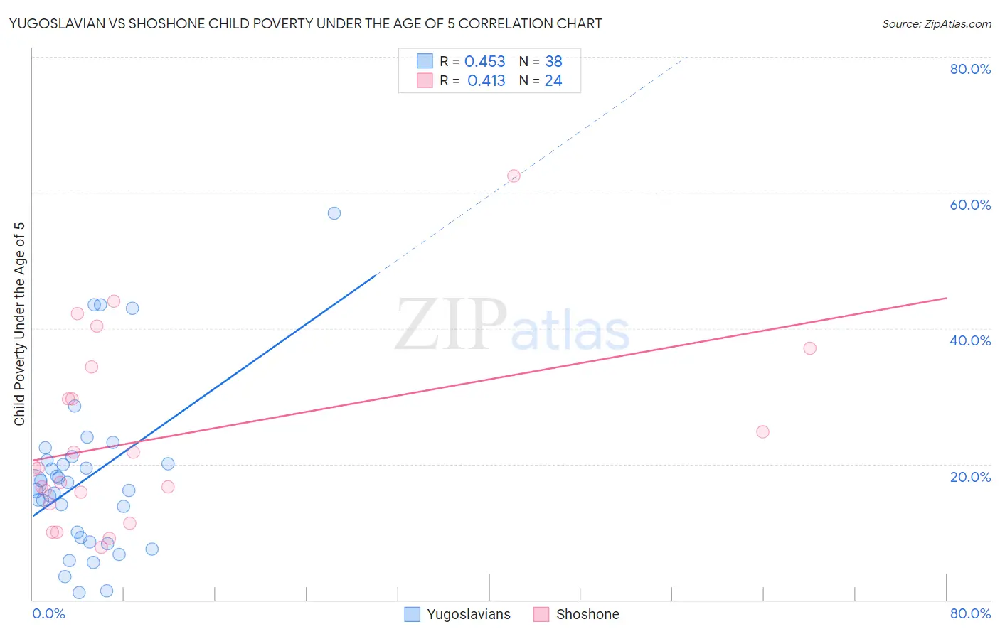 Yugoslavian vs Shoshone Child Poverty Under the Age of 5