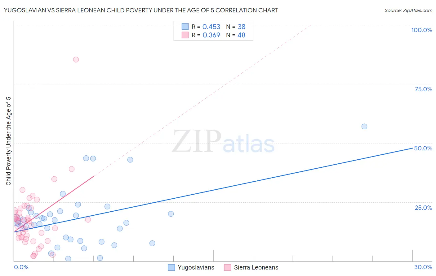 Yugoslavian vs Sierra Leonean Child Poverty Under the Age of 5