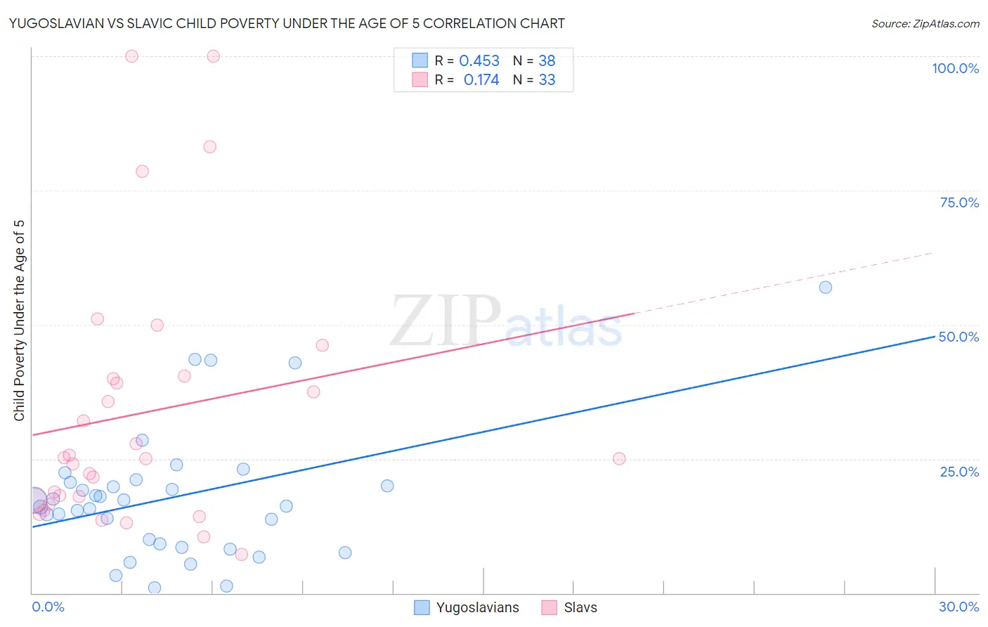 Yugoslavian vs Slavic Child Poverty Under the Age of 5