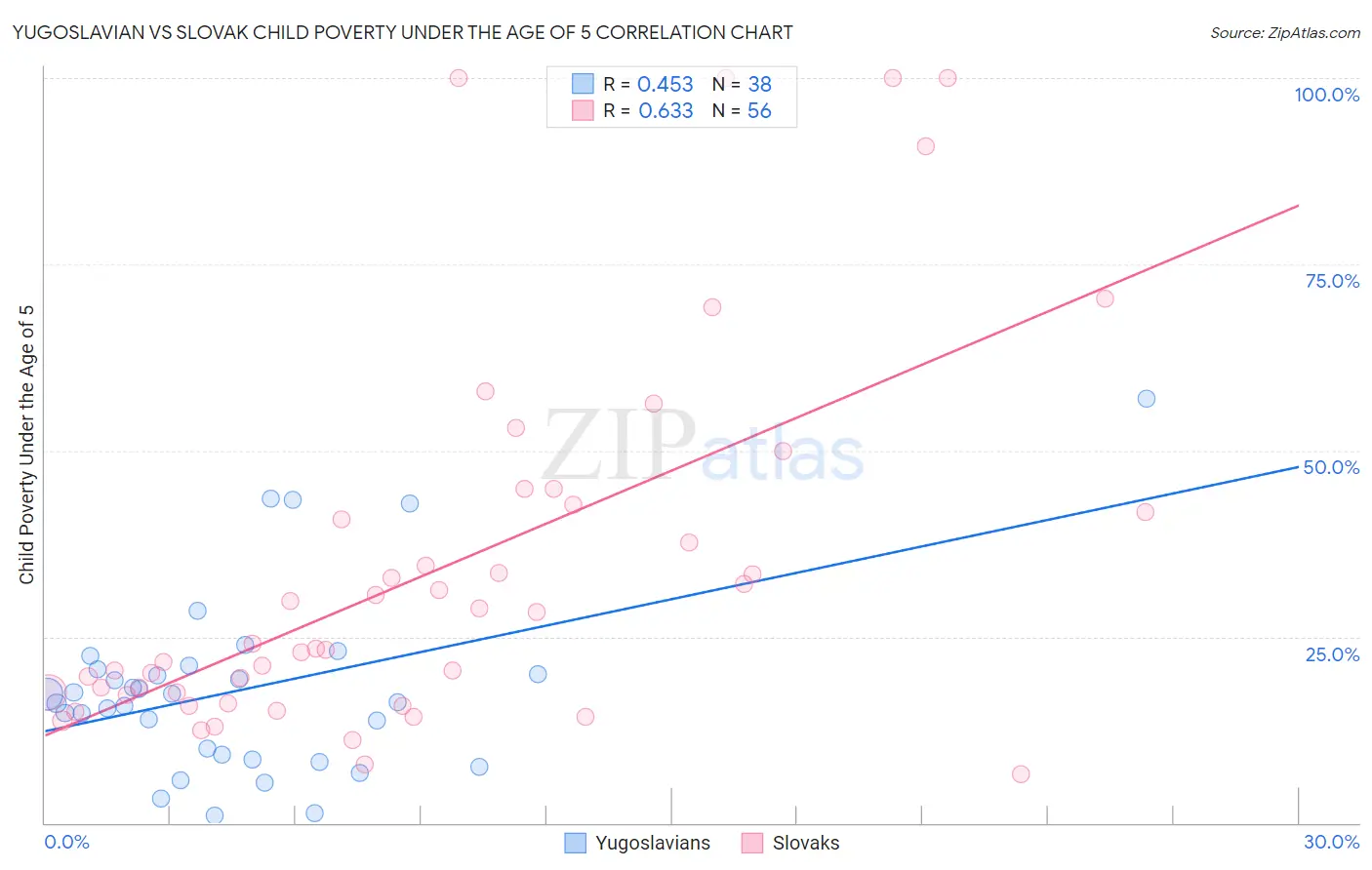 Yugoslavian vs Slovak Child Poverty Under the Age of 5