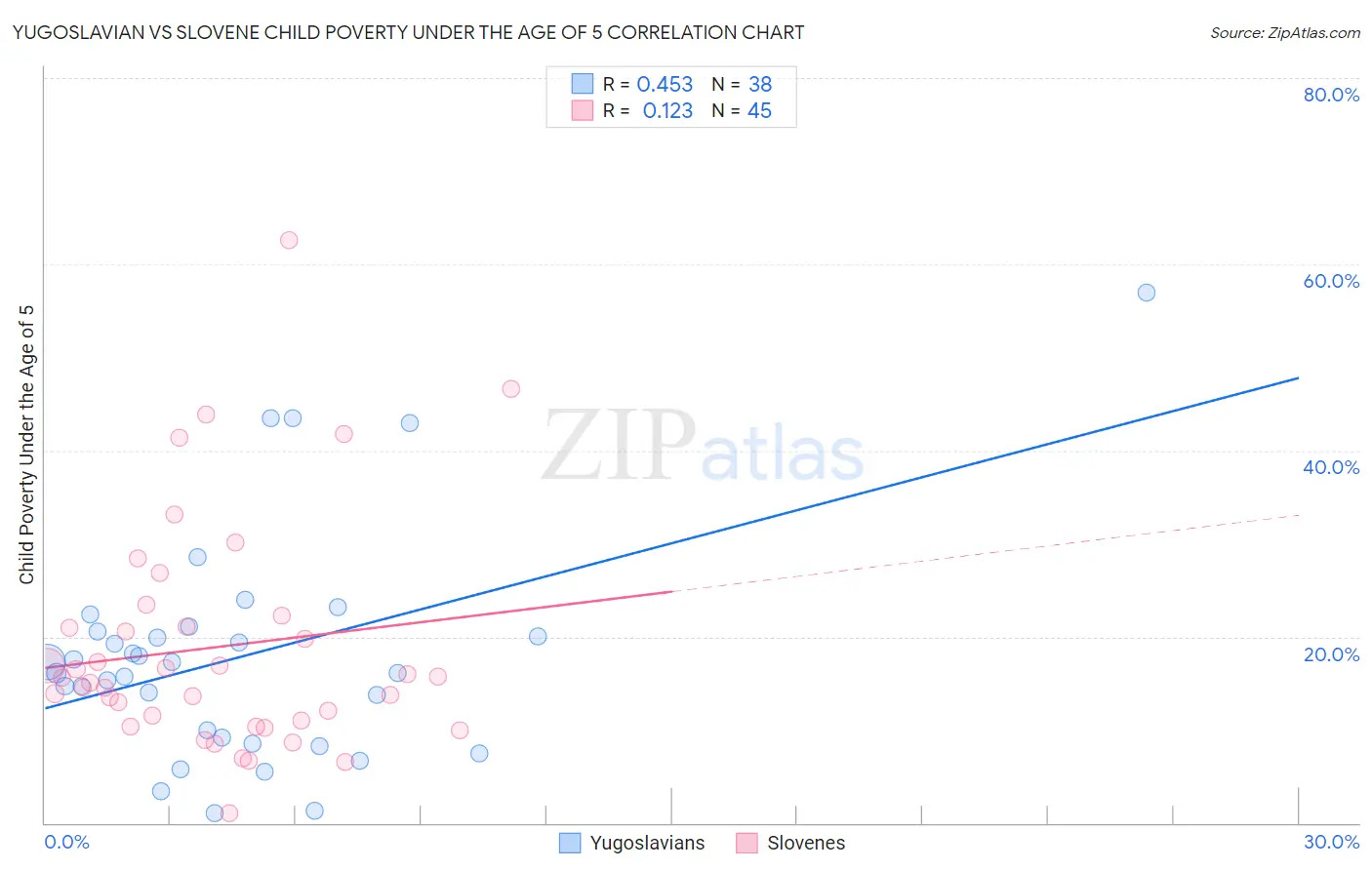 Yugoslavian vs Slovene Child Poverty Under the Age of 5