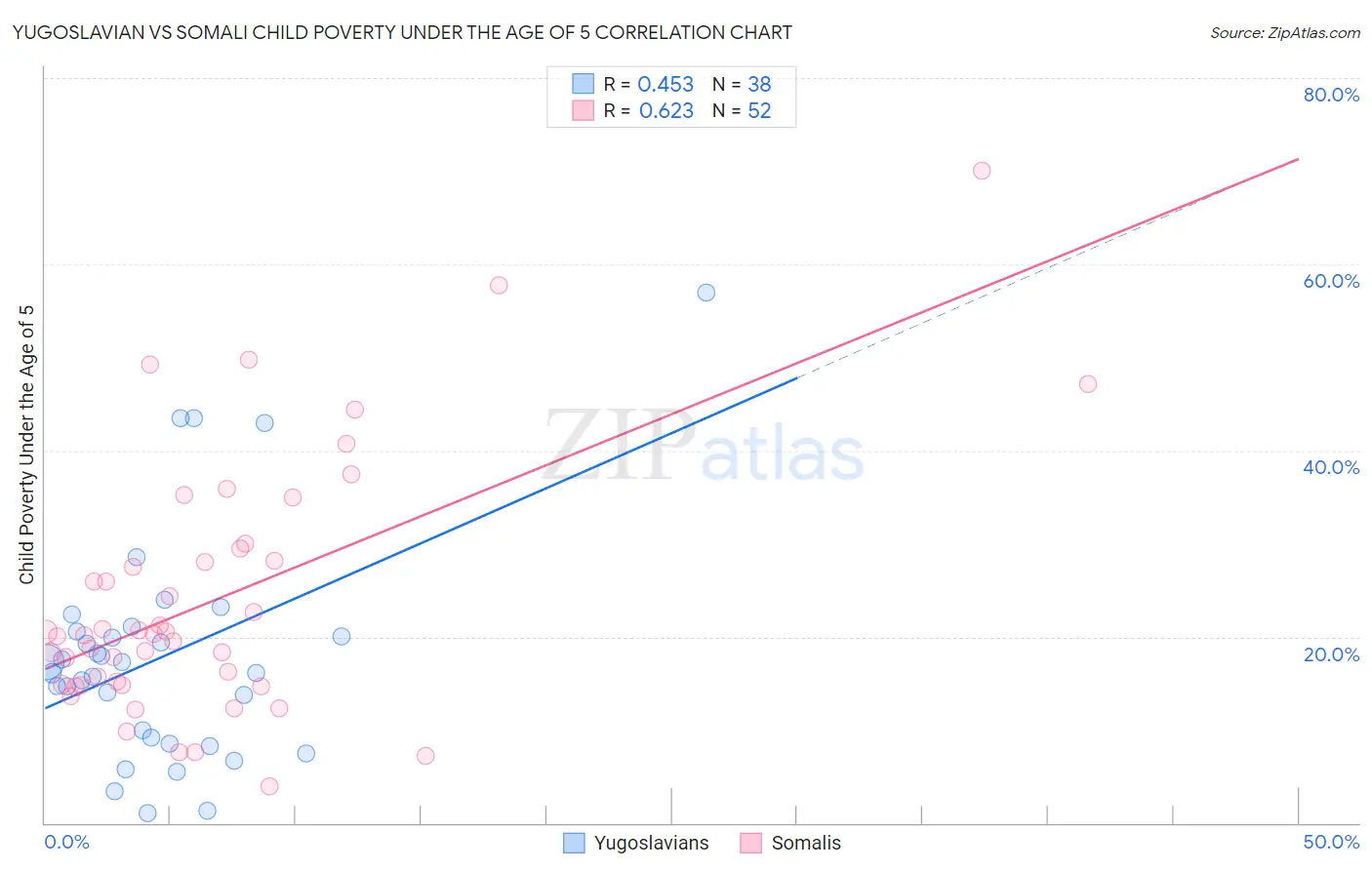 Yugoslavian vs Somali Child Poverty Under the Age of 5