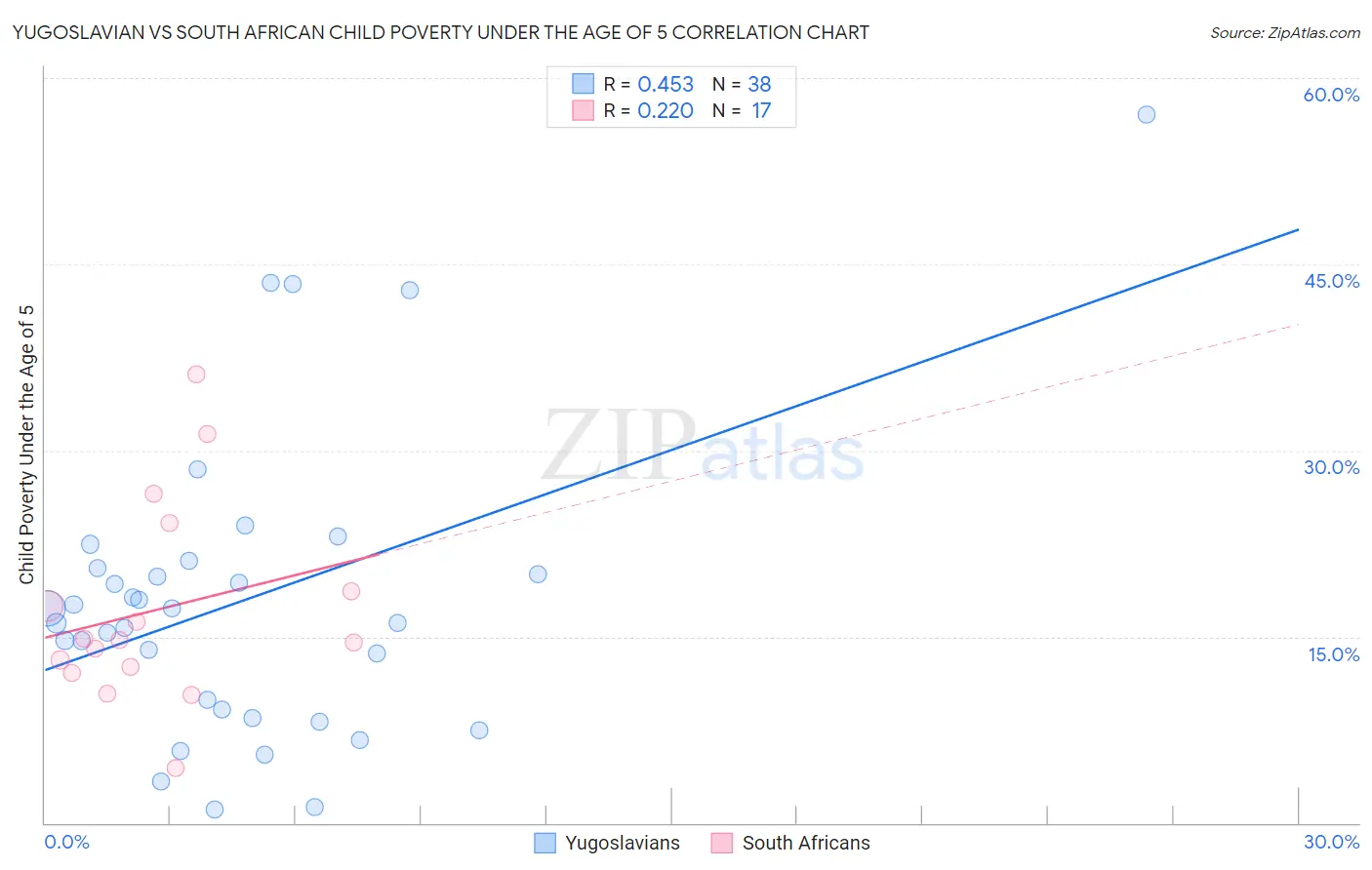 Yugoslavian vs South African Child Poverty Under the Age of 5