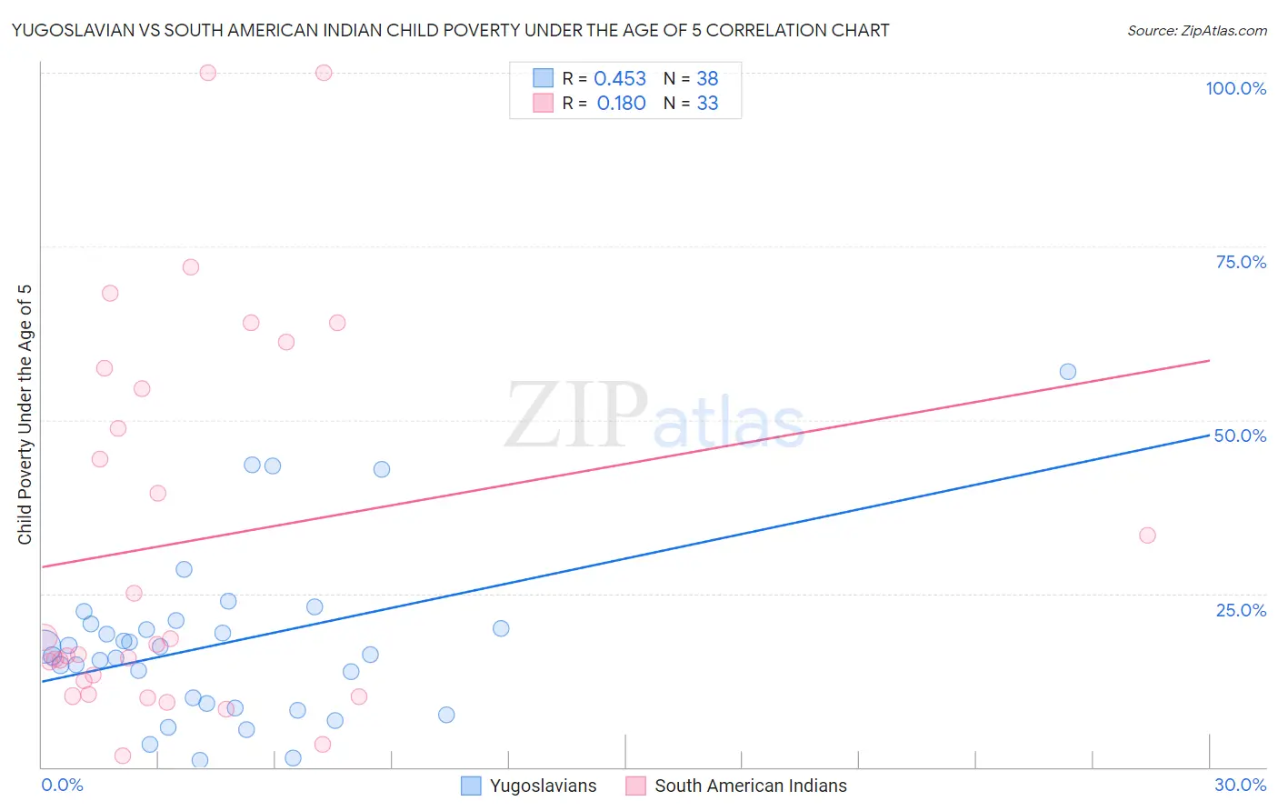 Yugoslavian vs South American Indian Child Poverty Under the Age of 5