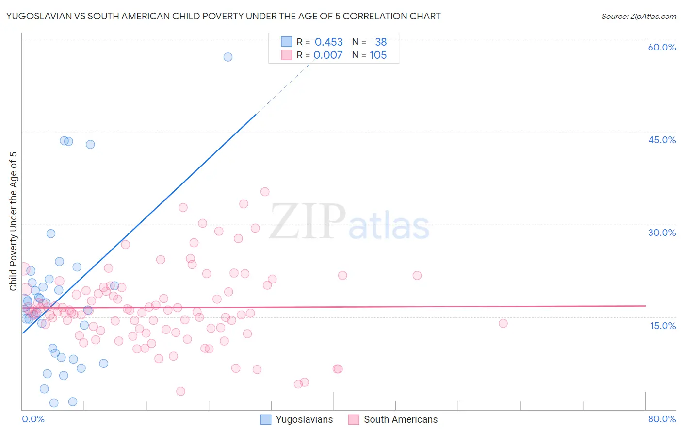 Yugoslavian vs South American Child Poverty Under the Age of 5