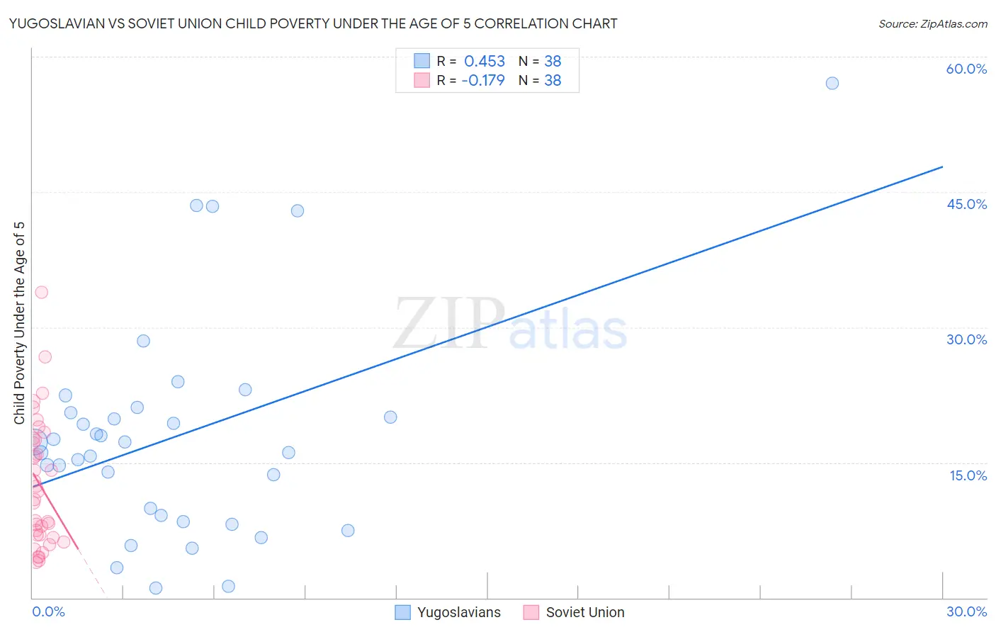 Yugoslavian vs Soviet Union Child Poverty Under the Age of 5